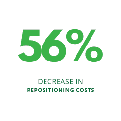 Decrease in repositioning costs